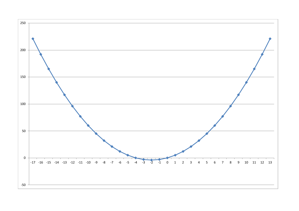 Parabola